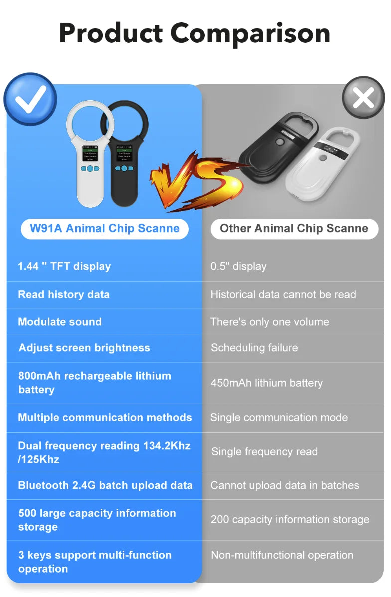 W91A Animal RFID Reader 134.2Khz/125Khz Pet FDX-B EMID Adjustable Sound Brightness USB Dog Cat Horse Handheld Microchip Scanner